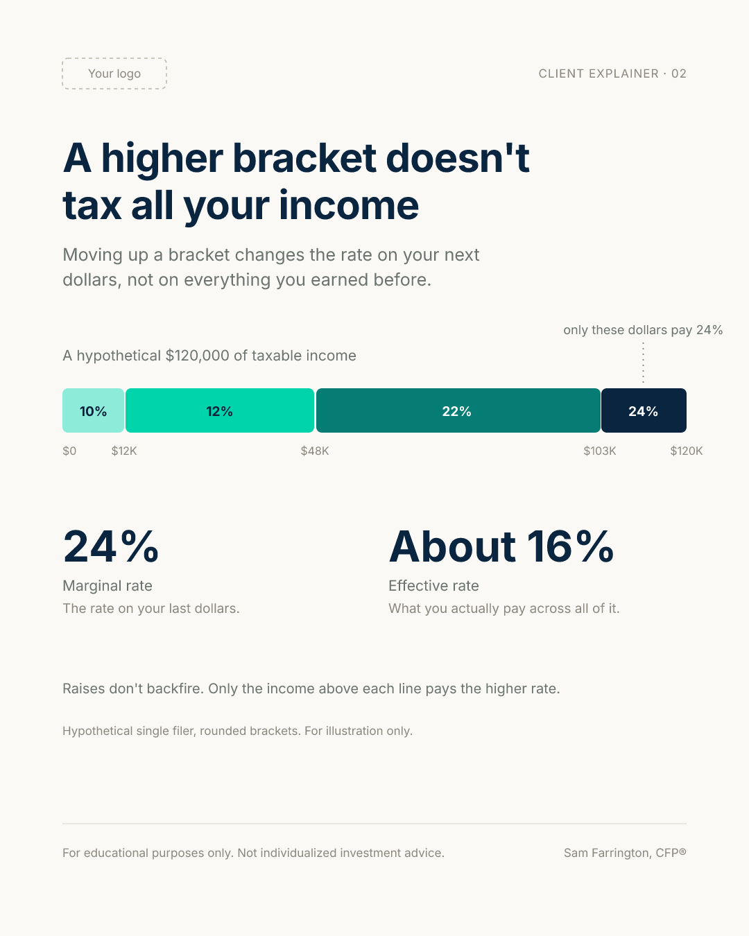 Client explainer visual showing marginal versus effective tax rates, with a bracket bar illustrating that a higher bracket only taxes the next dollars
