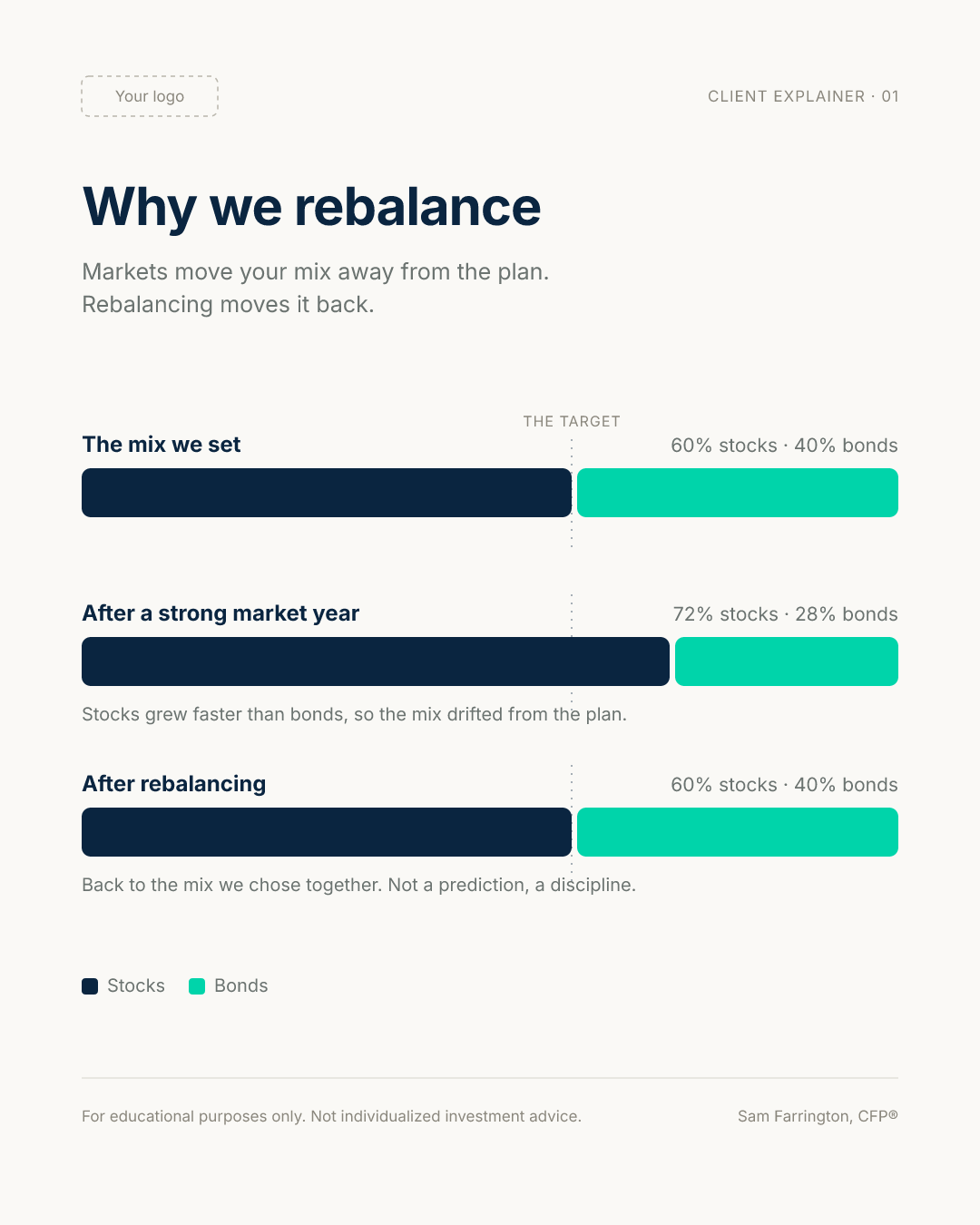 Client explainer visual for financial advisors showing why we rebalance, with stock and bond mix drifting after a strong market year and returning to target after rebalancing