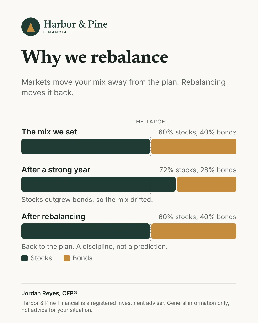 Client explainer visual for financial advisors showing why we rebalance, with stock and bond mix drifting after a strong market year and returning to target after rebalancing